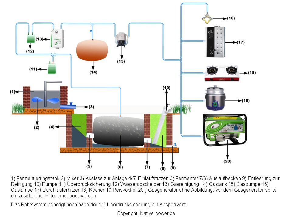 Mini-Biogasanlage Native Power, Impressionen zum Workshop