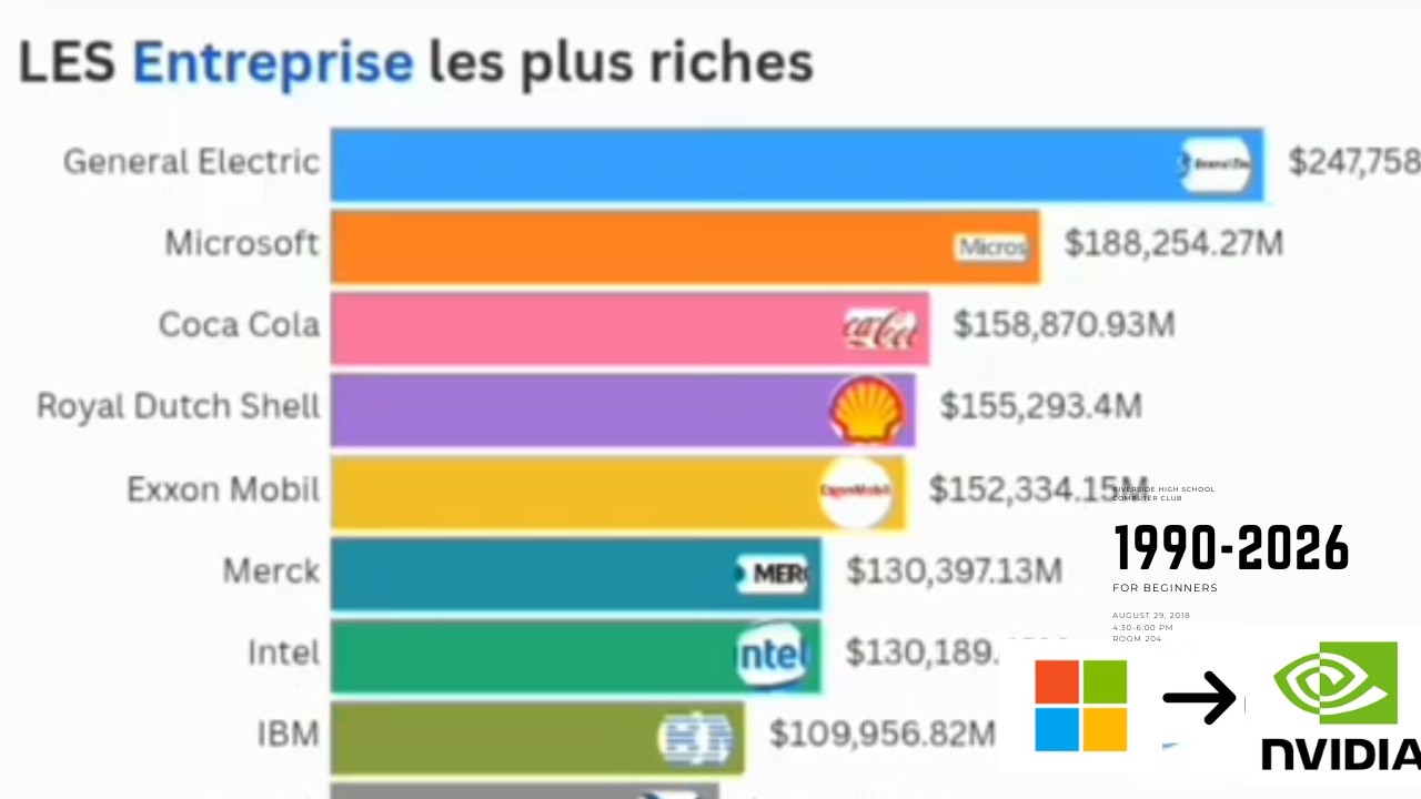 Les entreprises les plus riches du monde (1996-2026) - De Microsoft à NVIDIA