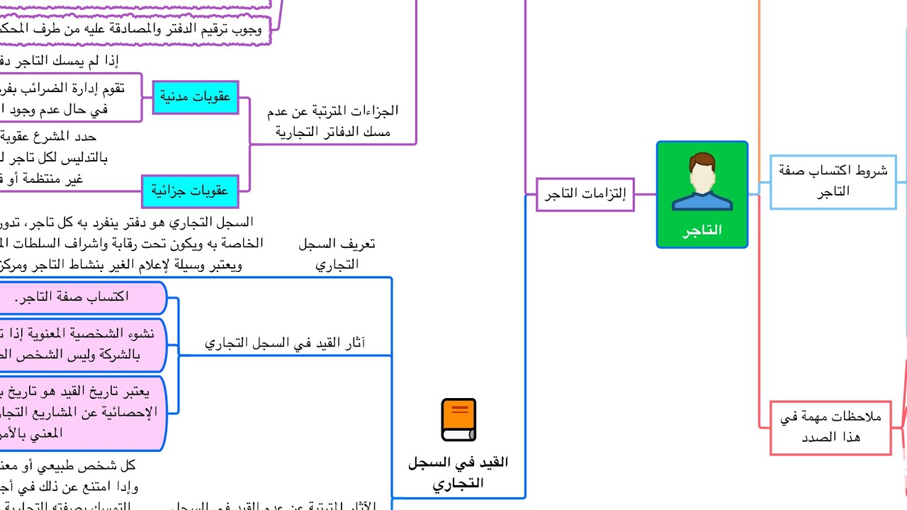 ملخص شامل للقانون التجاري في فيديو واحد على شكل خرائط ذهنية مبسطة
