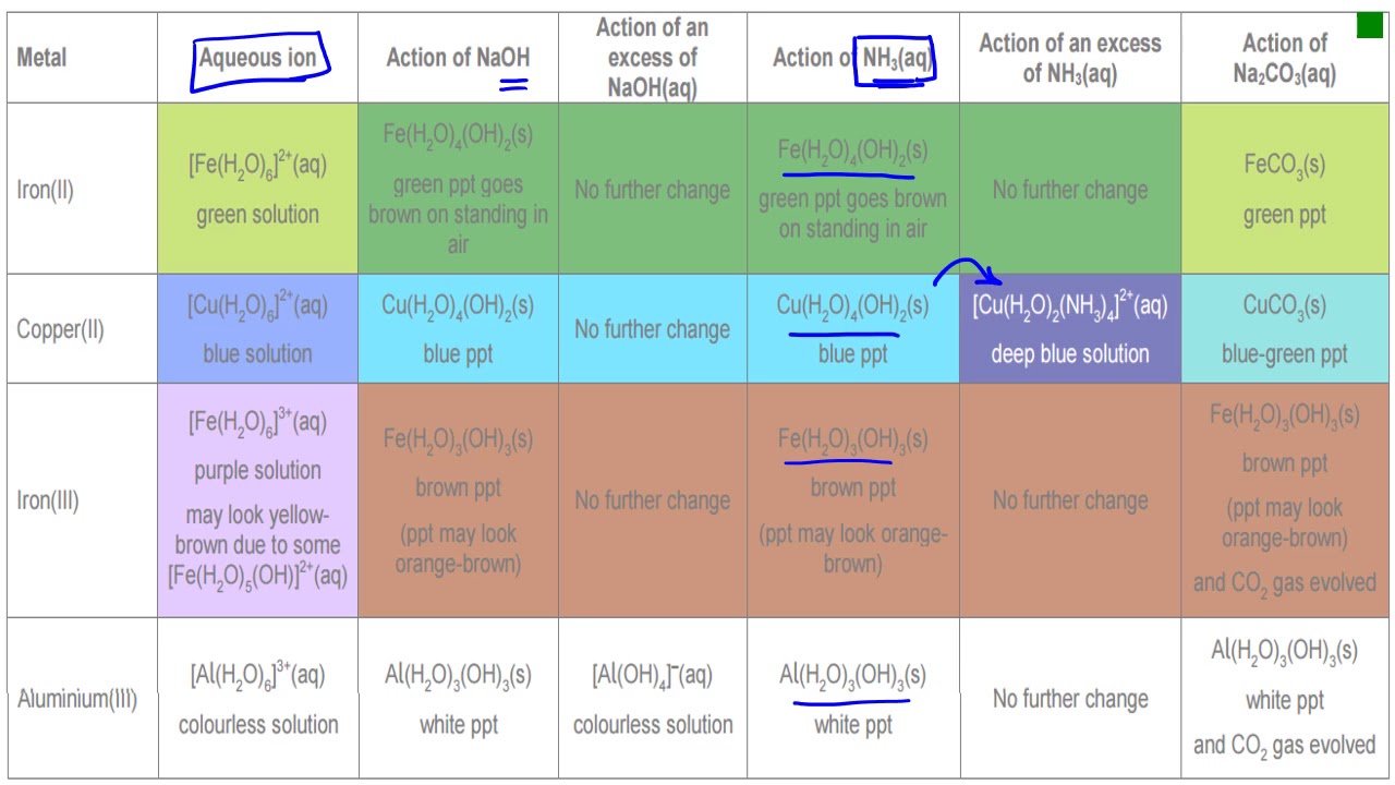 metal aqua ions overview