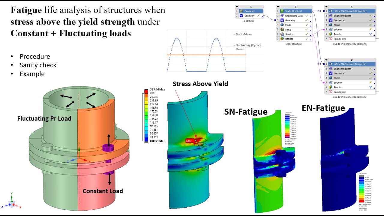 Stress & Strain life Fatigue with Constant + Fluctuating Load using Ansys nCode