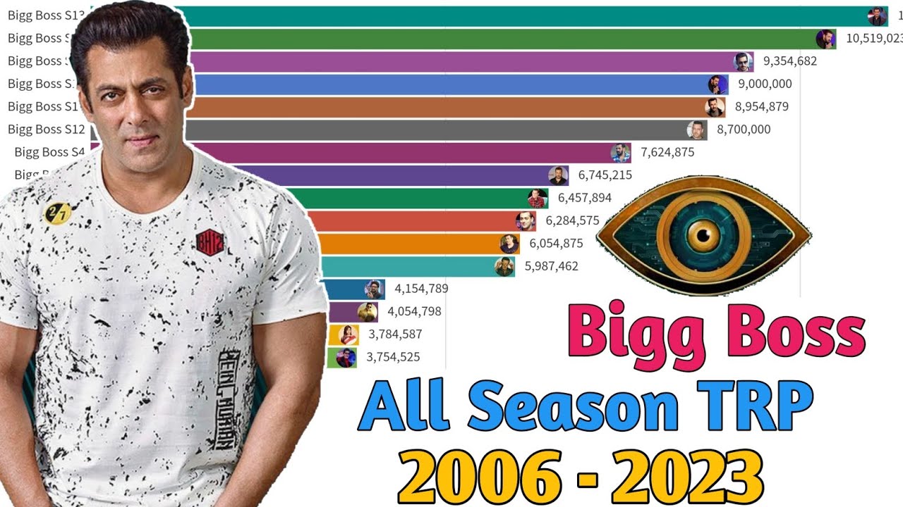 Bigg Boss All Season TRP Rating 2006 - 2023