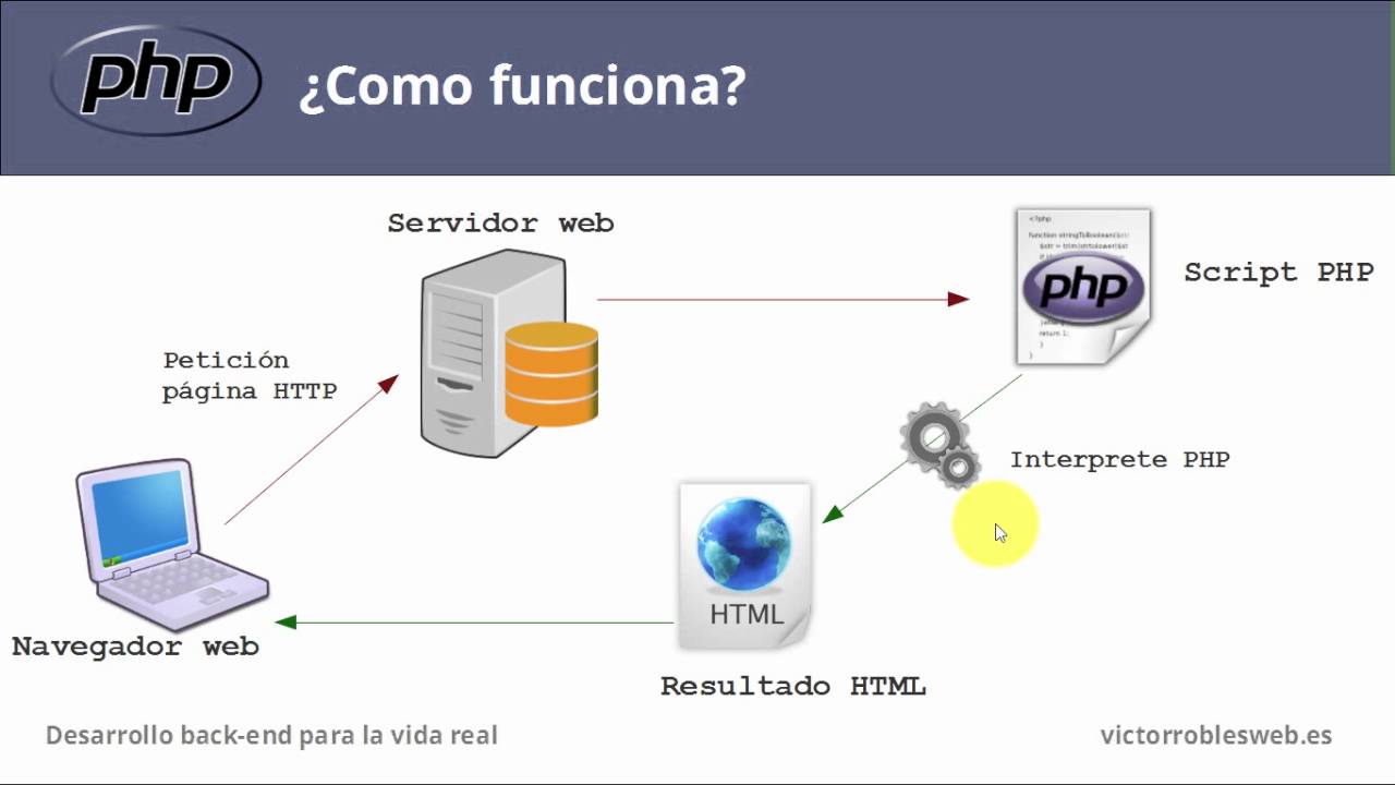 &iquest;Como funciona PHP?