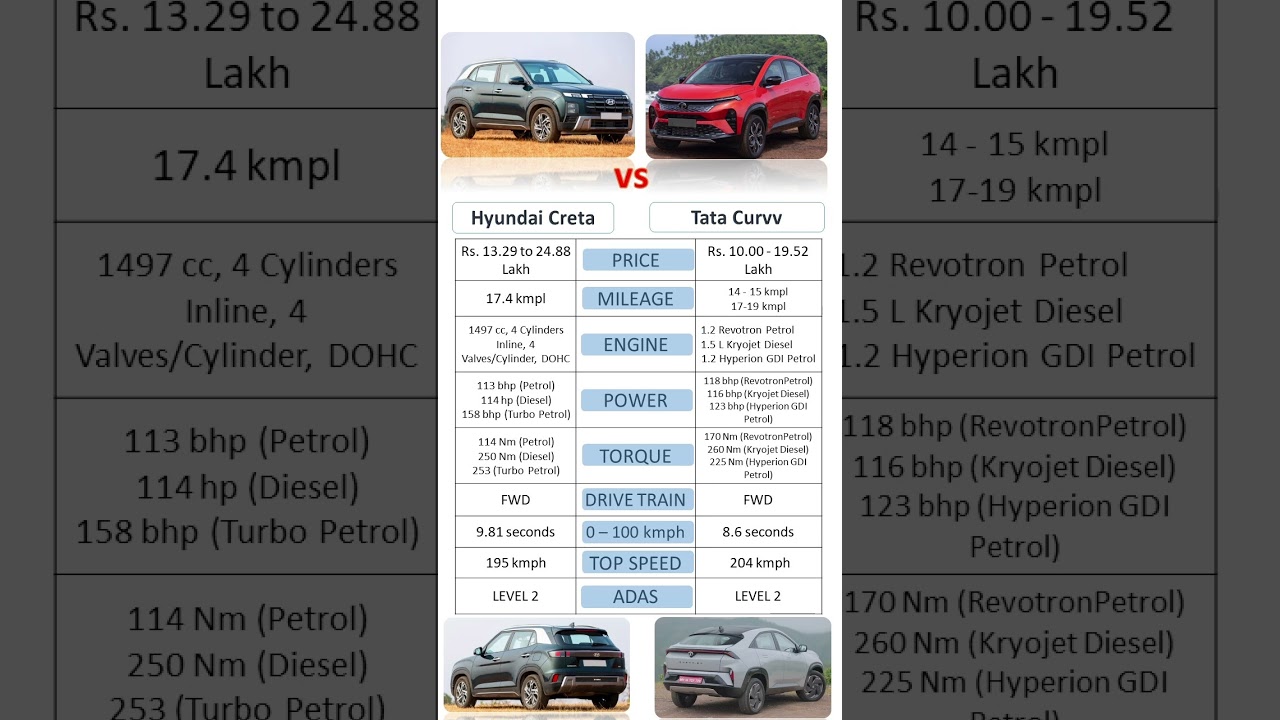 Hyundai Creta va Tata Curvv हुंडई क्रेटा बनाम टाटा कर्व 