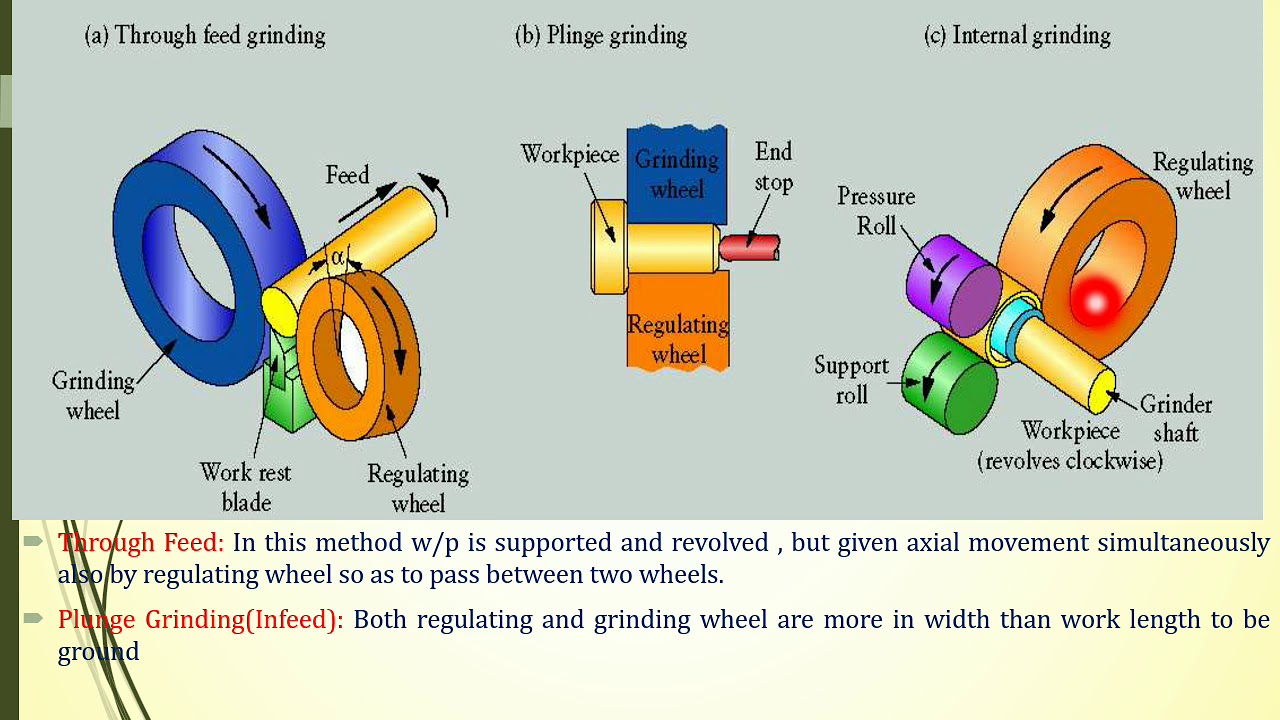 Centreless Grinding Process