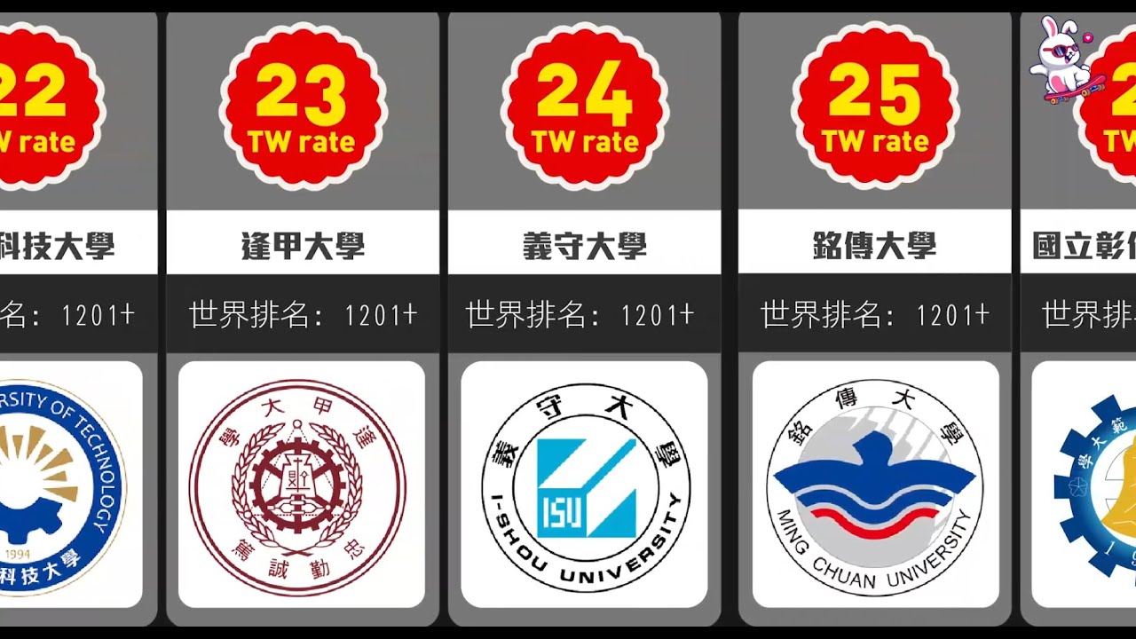 台灣最好的大學前40名(附上世界排名) #國立台灣大學 #臺北醫學大學 #中國醫藥大學 #國立陽明交通大學 #台灣大學生