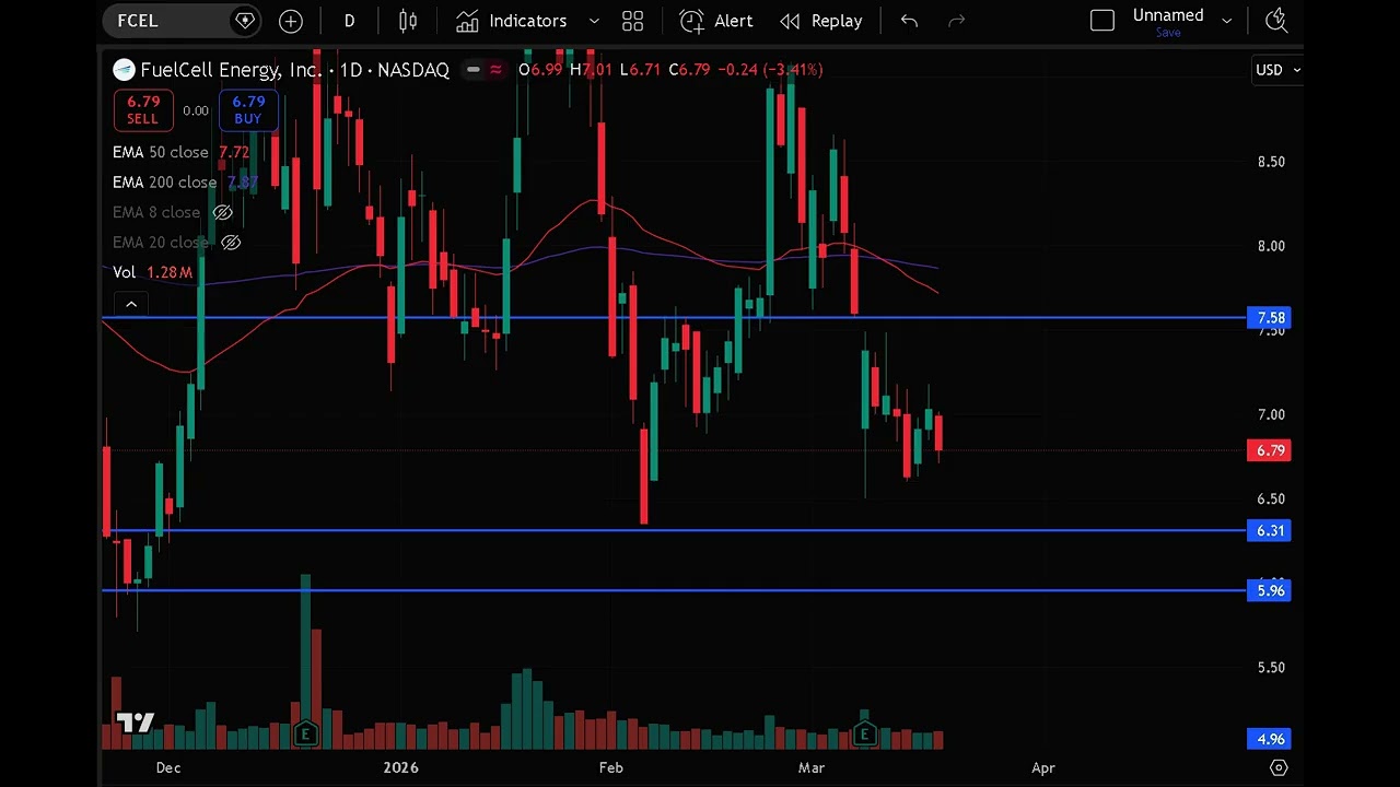 FCEL Stock (FuelCell Energy stock analysis) FCEL STOCK PREDICTION FCEL STOCK analysis and news today
