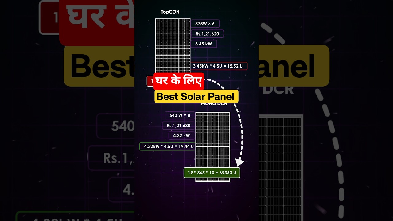 Best Solar Panels 2026 In India | Solar Panels For Home | Latest Solar Panel Technology 2026