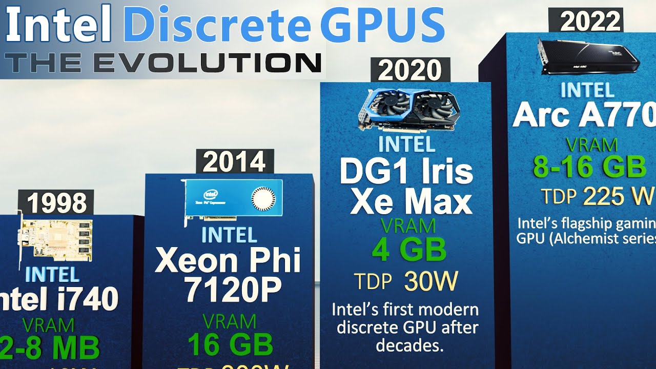 INTEL GPUs Evolution,  All Discrete GPUs - 1986 TO 2025 | 3D GPUs COMPARISON