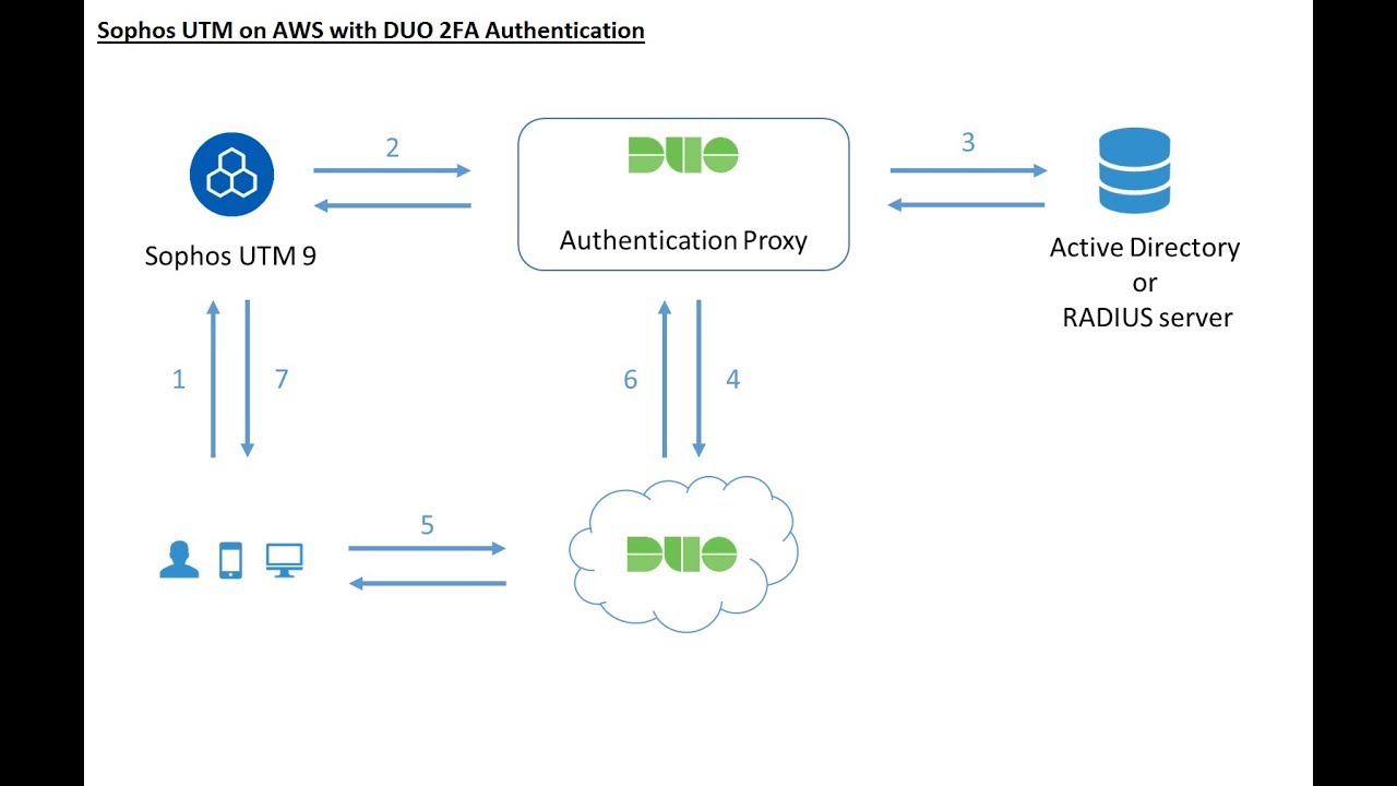 Sophos UTM on AWS with DUO 2FA Authentication