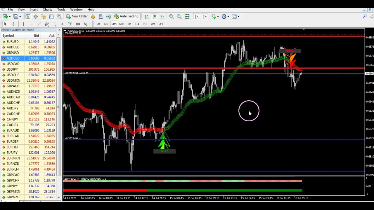 Super Ez Forex Mid week Analysis Simplicity Signals