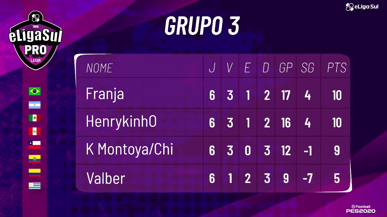 Classificados Grupo 3: 1o lugar Franja e 2o lugar Henrykinho