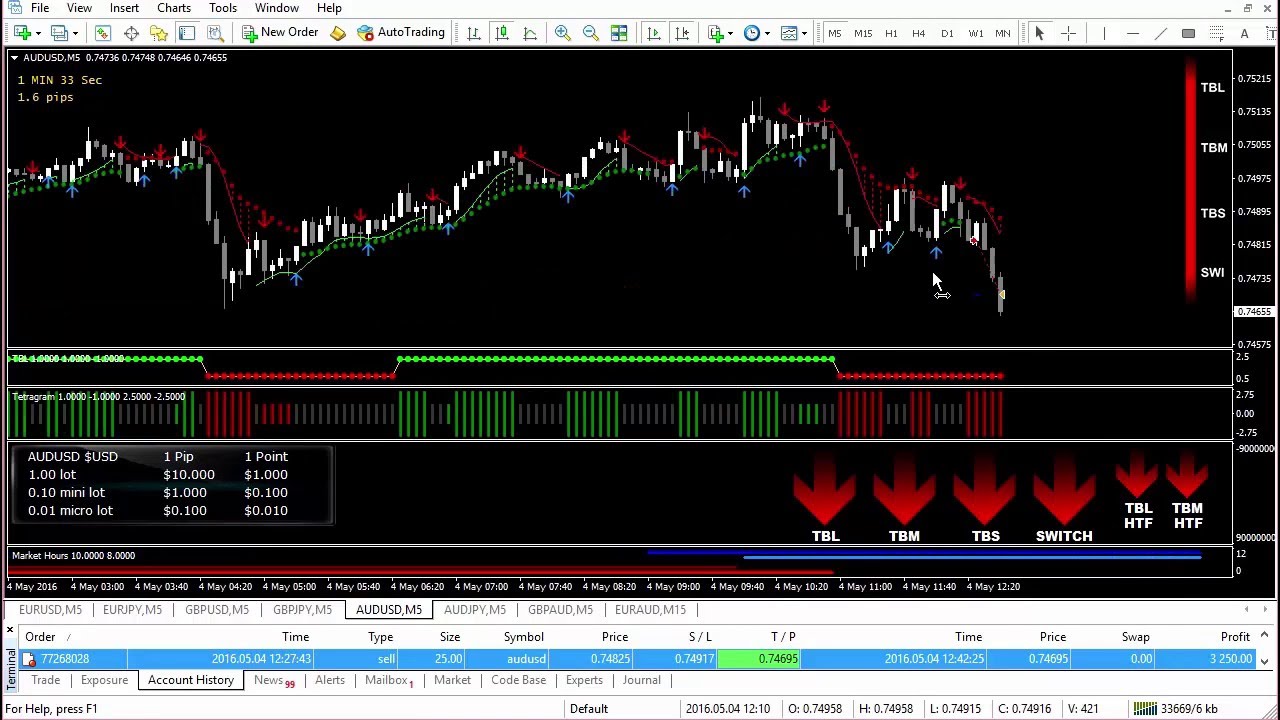 TRADEONIX  - Live example of trade AUDUSD (Conservative method)