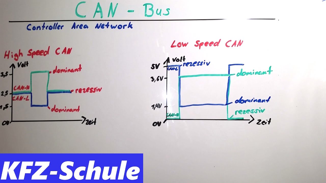 CAN-Bus Erklärung / Low Speed - High Speed CAN