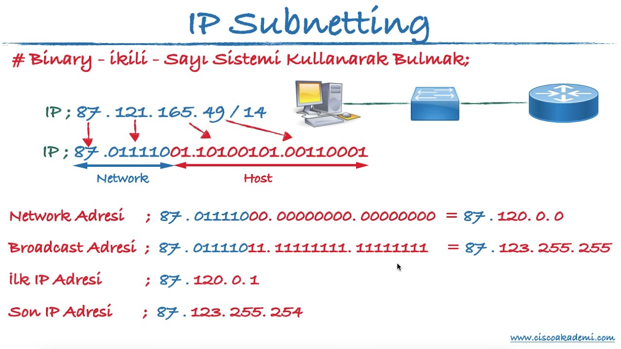05 - IP Subnetting - Network ve Broadcast Adresini Bulma
