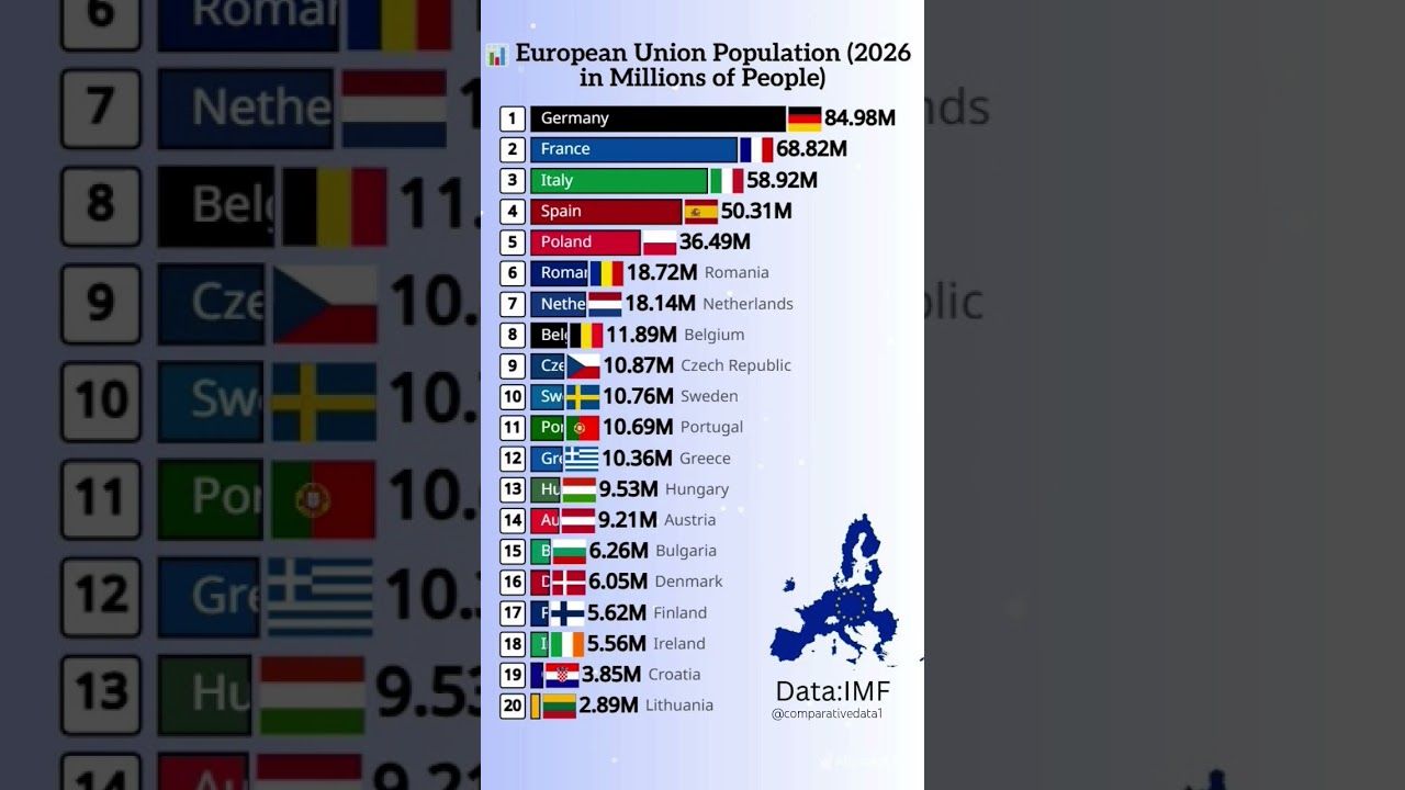 🇪🇺 Top 20 Most Populous EU Countries in 2026!