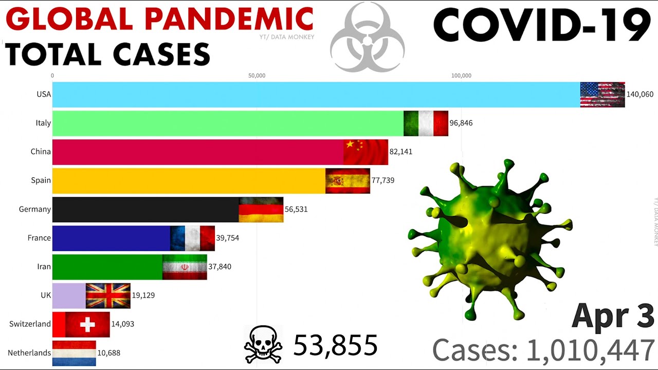 Coronavirus passes 1 MILLION TOTAL Cases (Updated April 3)