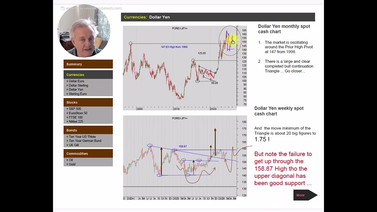 Chart Analysis of Major World Markets 3rd March 2026