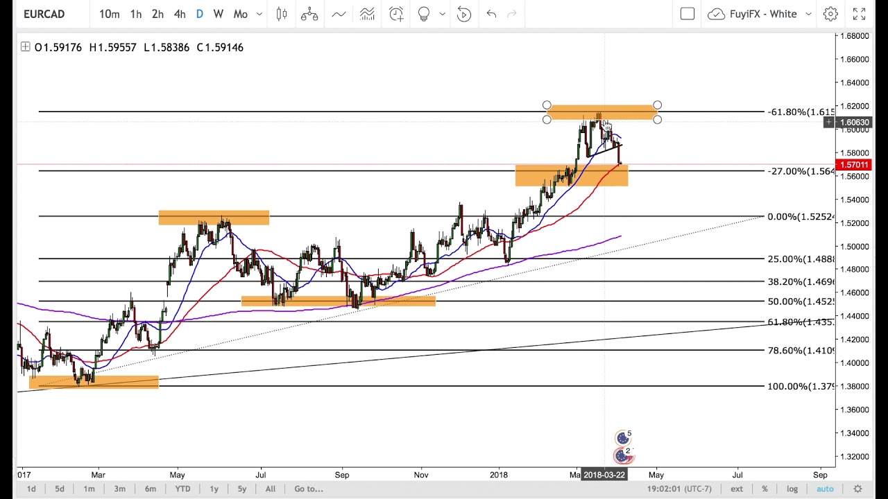 EURCAD Update from most recent video covering technical analysis.