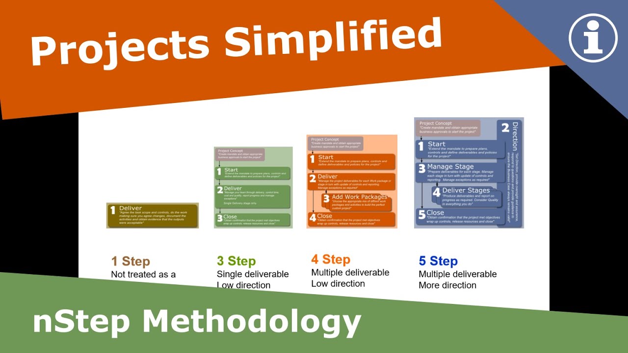 Project management methodology simplified