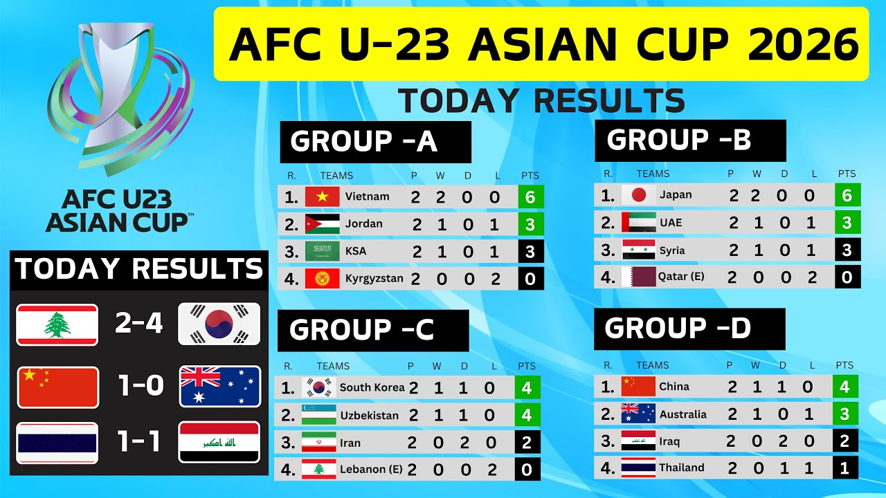 AFC U23 ASIAN CUP 2026 MATCHDAY 2 RESULTS & GROUP STANDINGS UPDATES