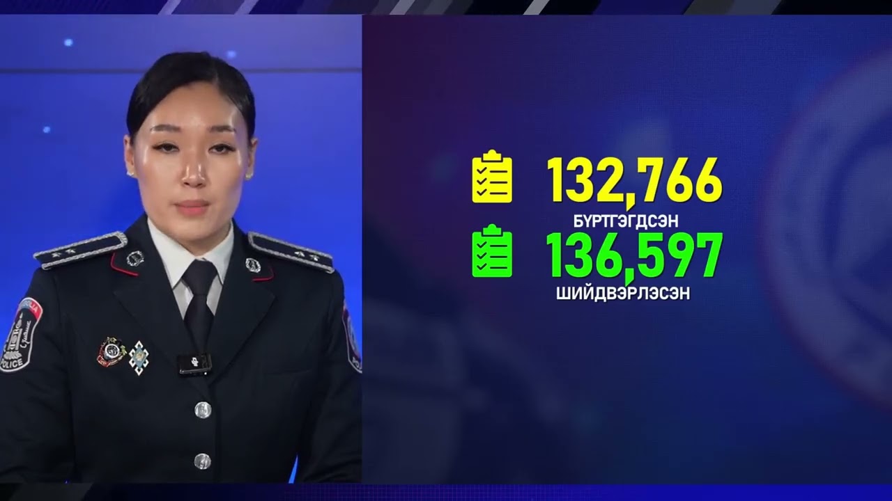 Он гарснаас хойш бусдын амь насыг хохироосон 103 иргэний үйлдлийг шалгаж, шүүхэд шилжүүллээ