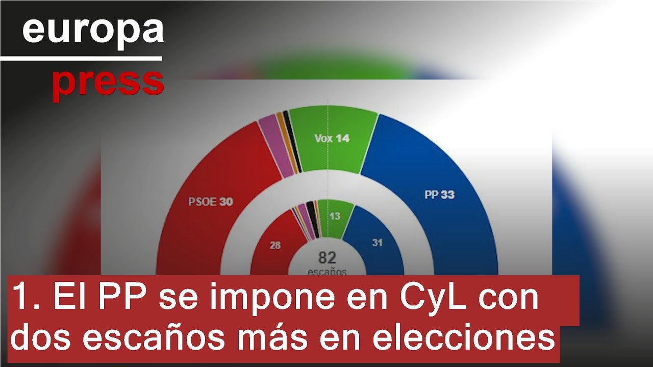 El PP gana las elecciones de CyL con dos escaños más, el PSOE suma otros dos y Vox, uno