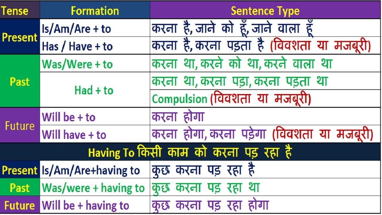 Spoken English Learning Video in Hindi - English Grammar Rule in Hindi