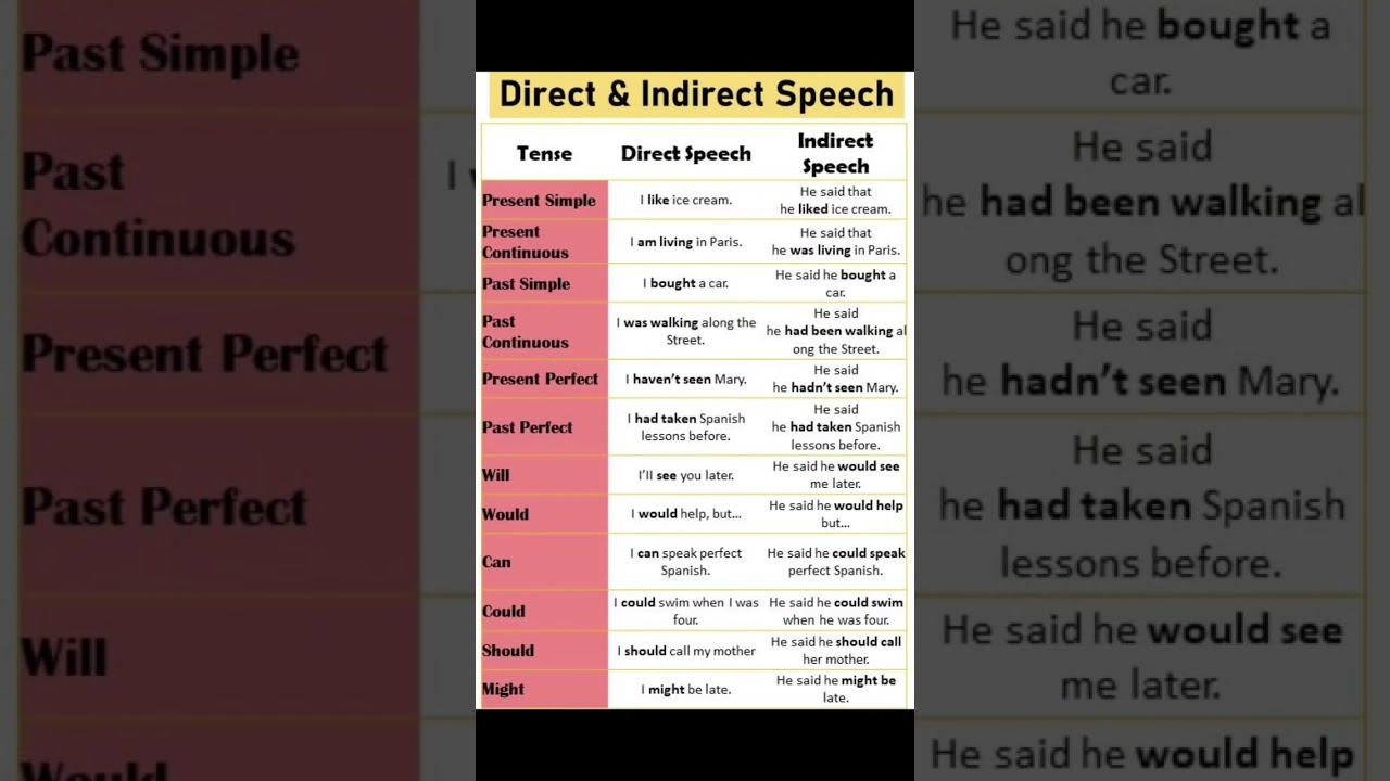 24 Direct and Indirect Speech Examples with Tenses #learnenglish #trending #study #english #grammar