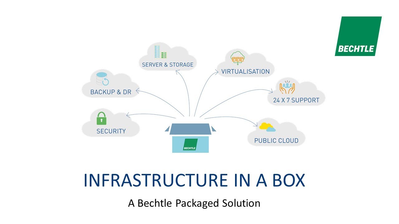Infrastructure-in-a-box