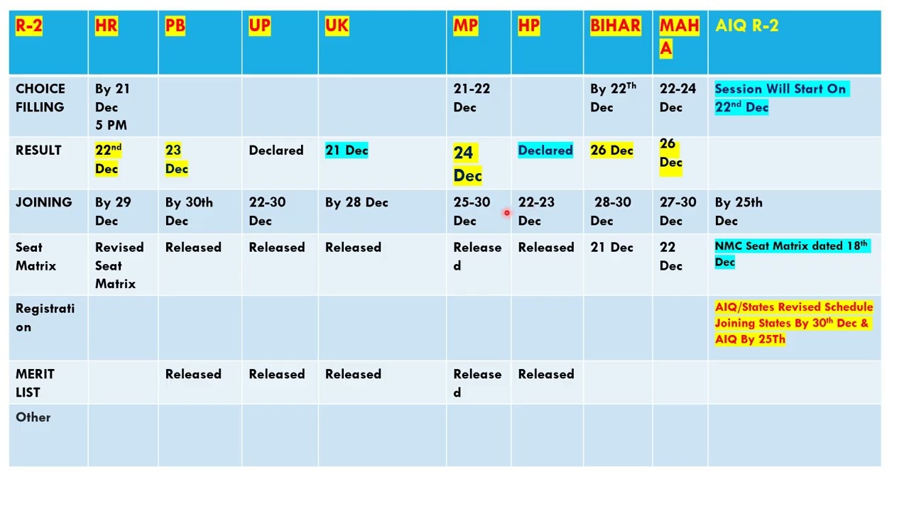 NEET PG 2025 MCC AIQ/States Counselling Updates & Revised Cut Off#neetpg2025counselling
