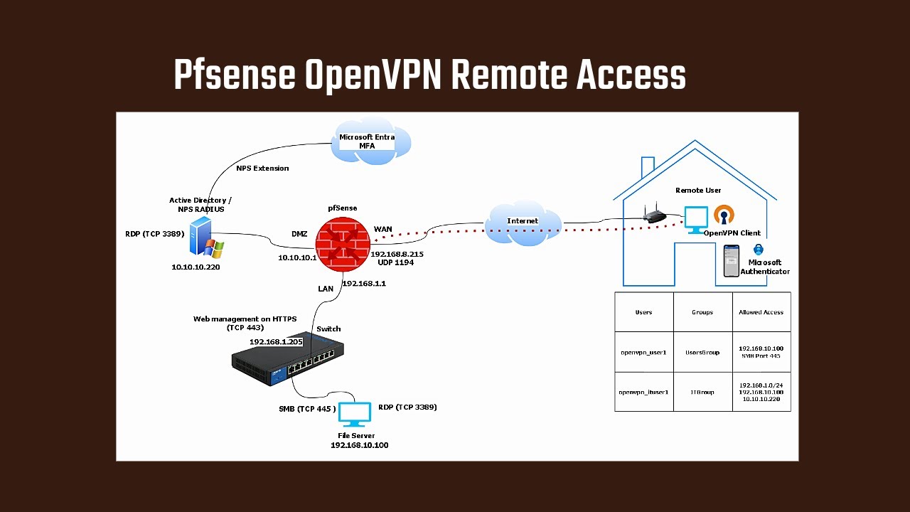 Pfsense OpenVPN remote access via RADIUS/NPS with Microsoft Azure Entra MFA