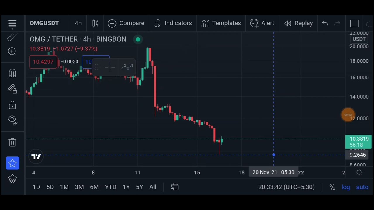 Omg Price Prediction pump !! | Omg Technical Analysis