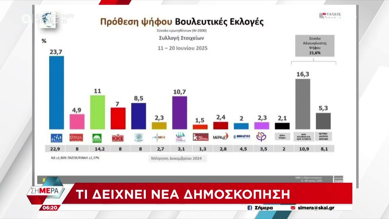 &Tau;&iota; &delta;&epsilon;ί&chi;&nu;&epsilon;&iota; &nu;έ&alpha; &delta;&eta;&mu;&omicron;&sigma;&kappa;ό&pi;&eta;&sigma;&eta; &gamma;&iota;&alpha; &tau;&alpha; &kappa;ό&mu;&mu;&alpha;&tau;&alpha;, &tau;&alpha; &pi;&omicron;&lambda;&iota;&tau;&iota;&kappa;ά &pi;&rho;ό&sigma;&omega;&pi;&alpha;, &alpha;&lambda;&lambda;ά &kappa;&alpha;&iota; &tau;&eta;&nu; &upsilon;&pi;ό&theta;&epsilon;&sigma;&eta; &tau;&omicron;&upsilon; &Omicron;&Pi;&Epsilon;&Kappa;&Epsilon;&Pi;&Epsilon;