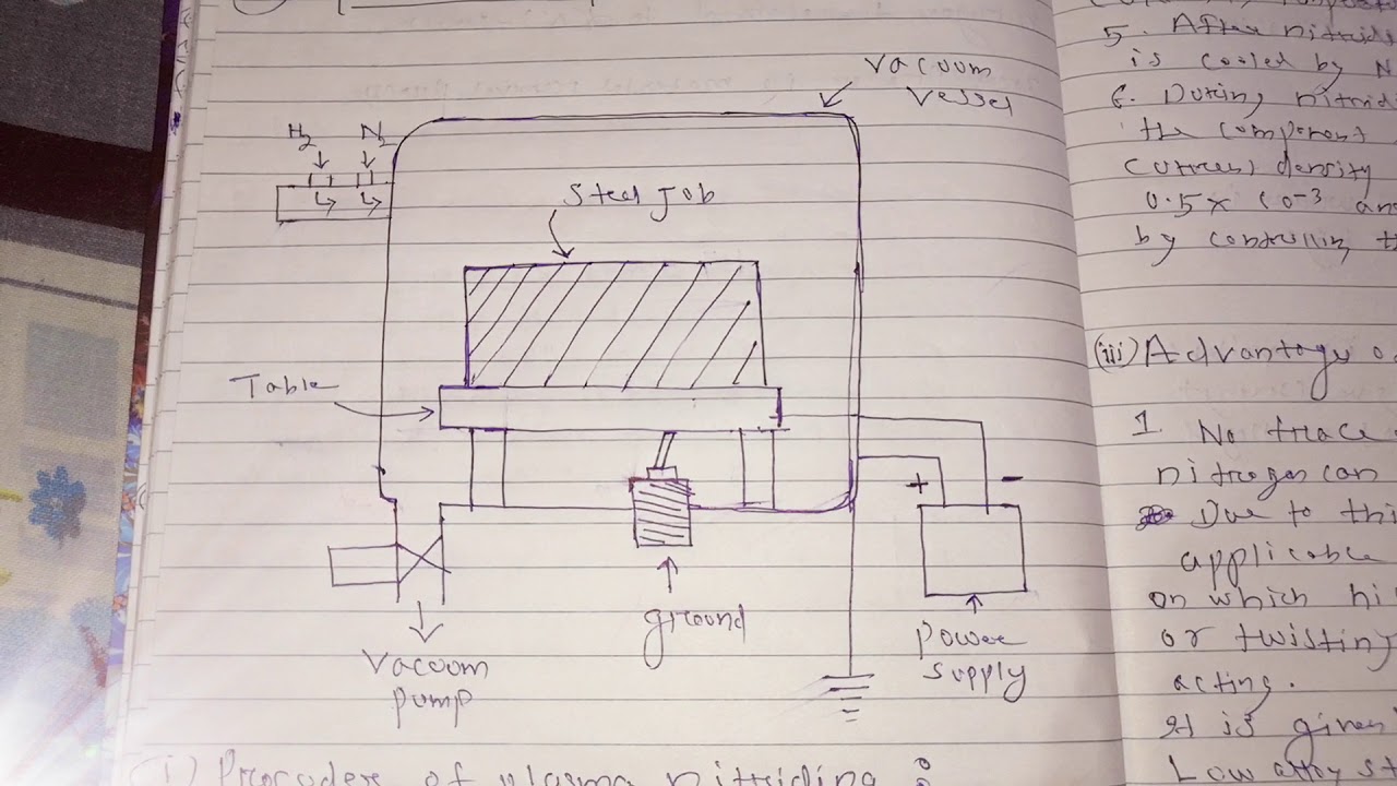 Ion or plasma nitriding