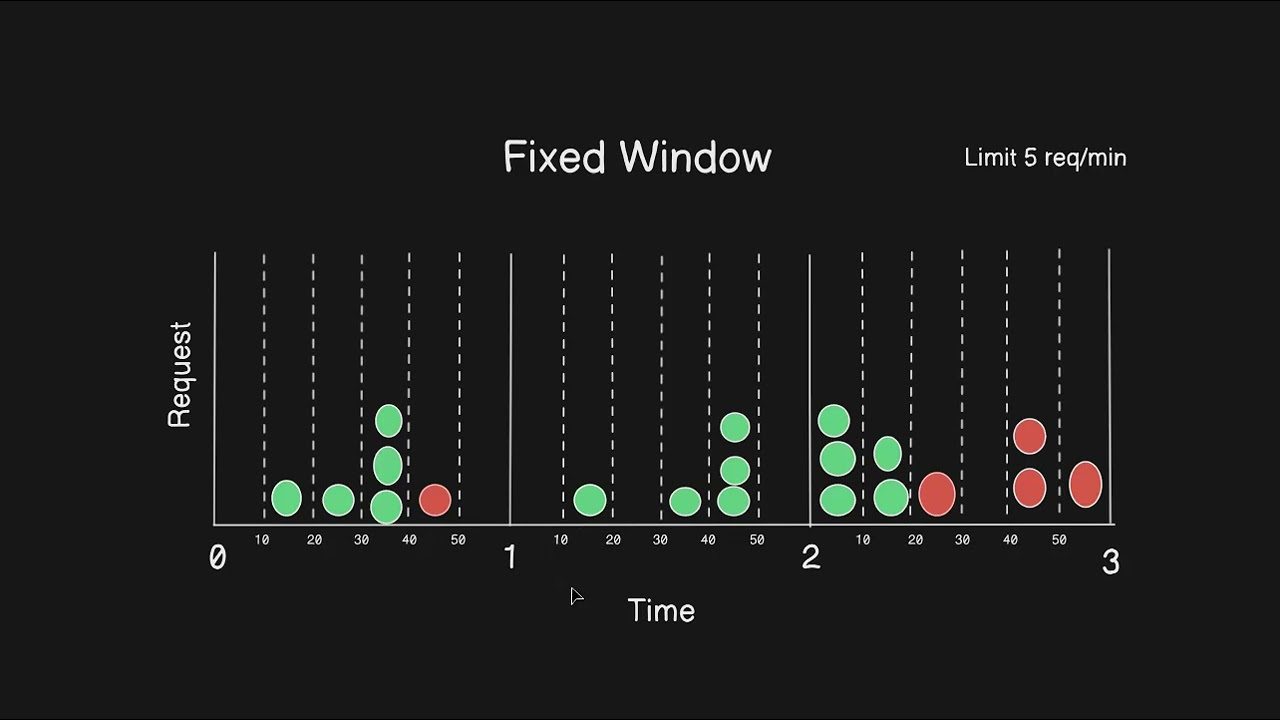 .NET API Rate Limiting Middleware with Fiddler Testing | Fixed vs Sliding Window Explained!