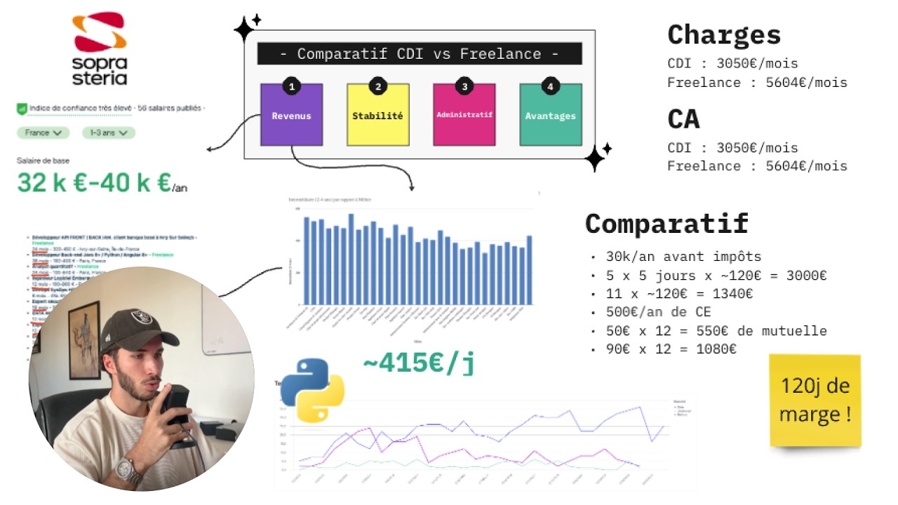 CDI vs Freelance : le comparatif honnête (avec les chiffres réels)