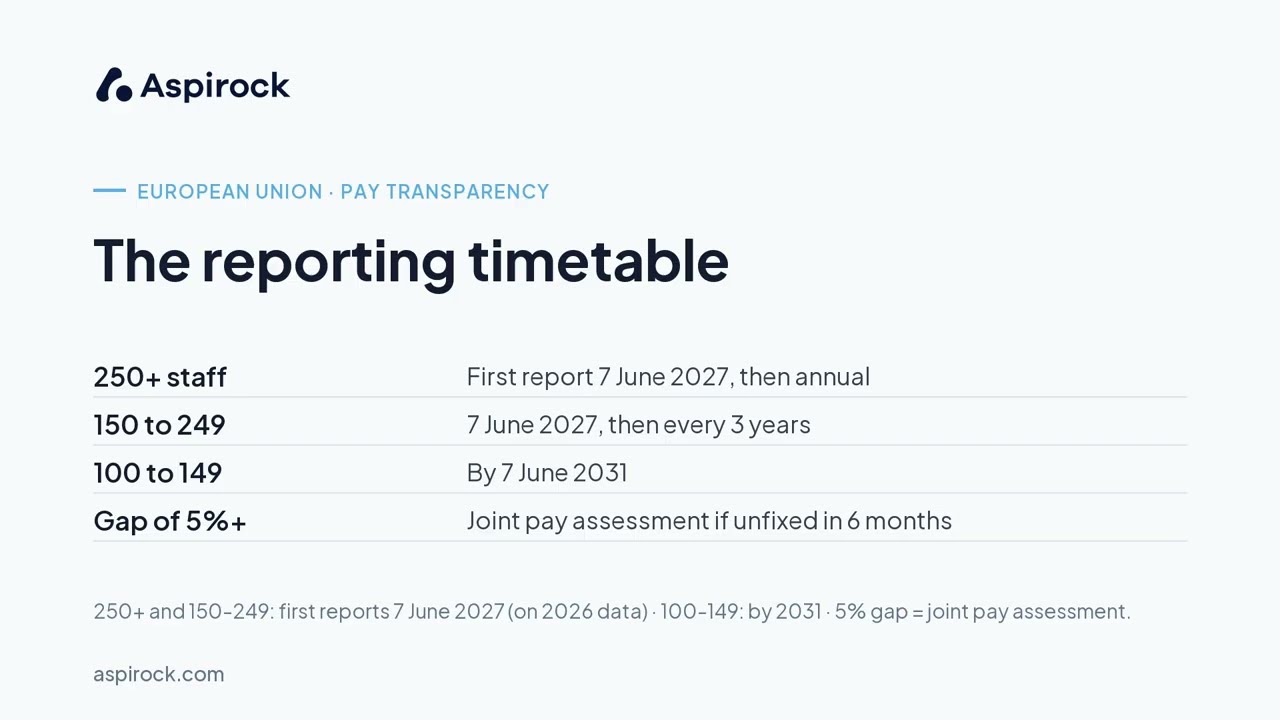 EU Pay Transparency Directive: Country-by-Country Tracker (July 2026)