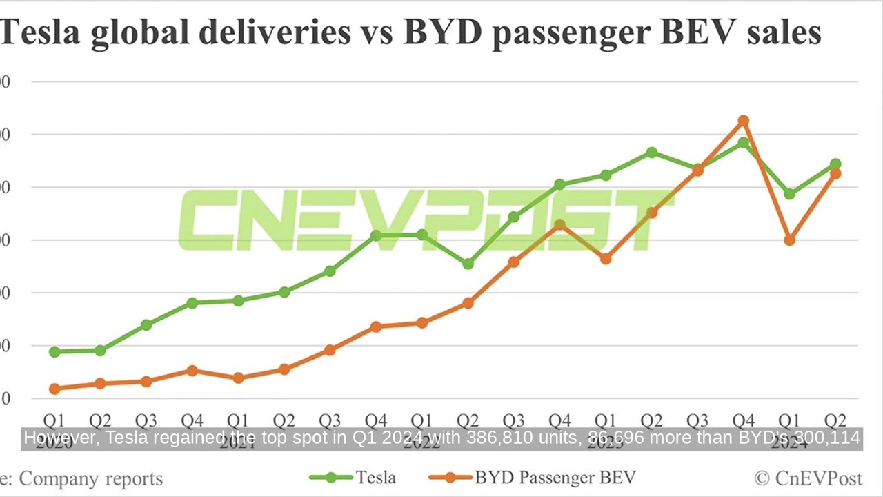 BYD BEV Sales Set to Surpass Tesla in 2024, According to Counterpoint