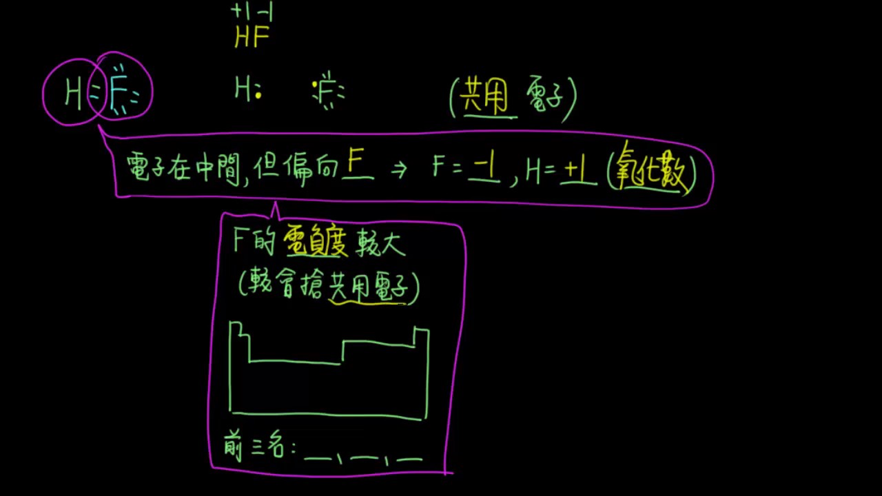 4-2.1化學與能源04_氧化數的概念
