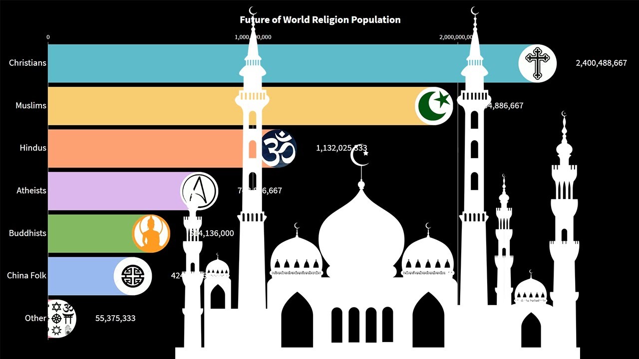 World Religion Population Growth | Future of World Religions from (2020-2100)