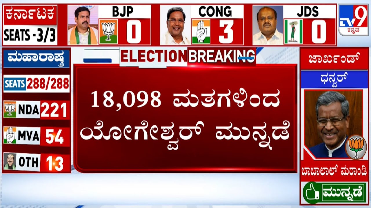 Karnataka By-Election Results 2024: Congress Candidates Leads In Channapatna & Sandur