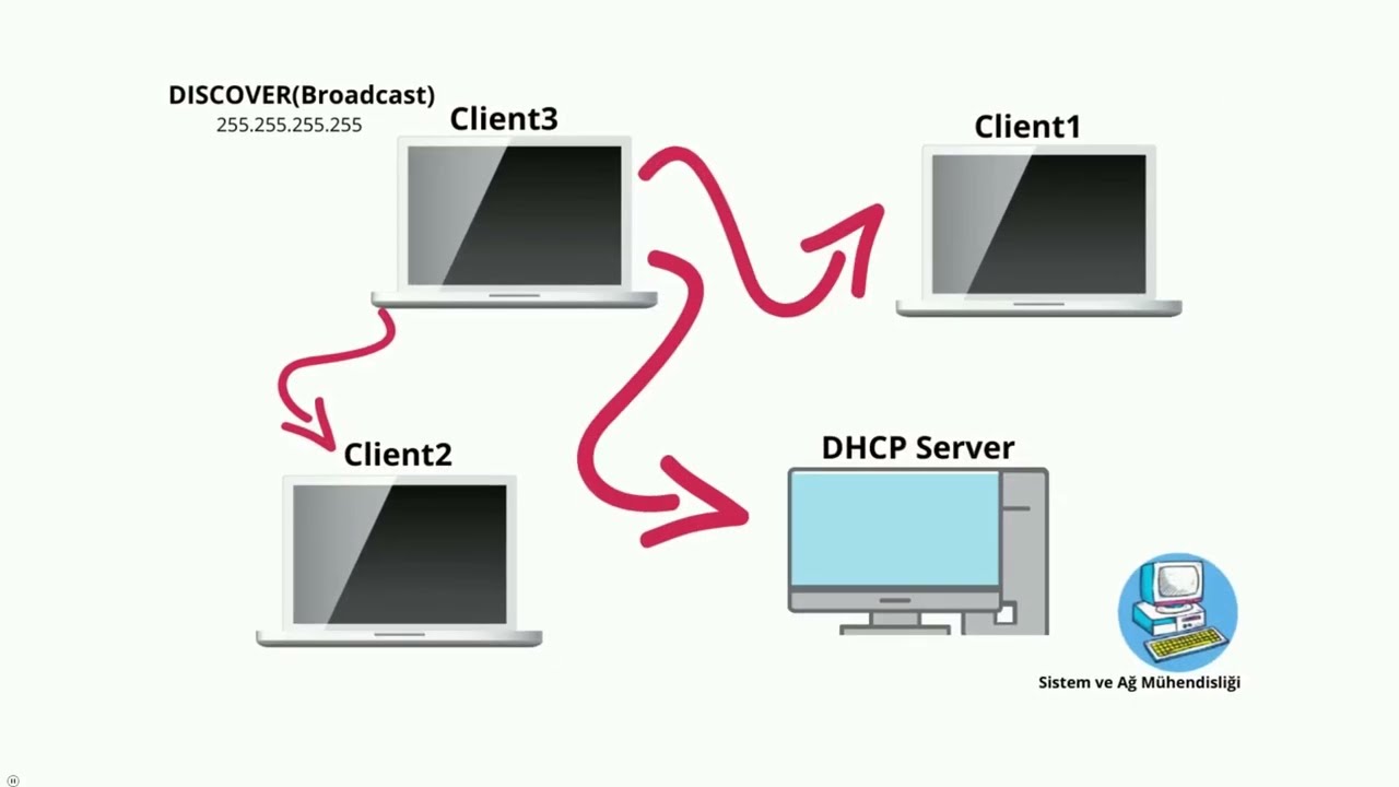 DHCP Nedir ? Nasıl Çalışır ? |  @sistemveag #network #dhcp #tcpip