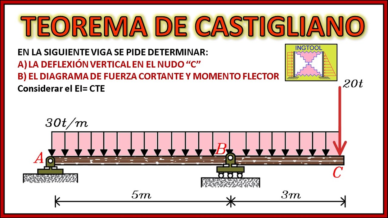 TEOREMA DE CASTIGLIANO EN VIGAS - CÁLCULO DE DEFLEXIONES