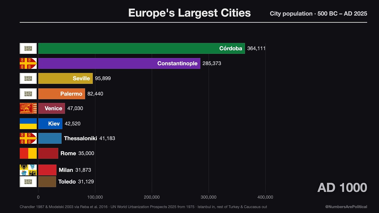 Which City Was Europe's Largest? 2,500 Years of Rankings (500 BC&ndash;2025)