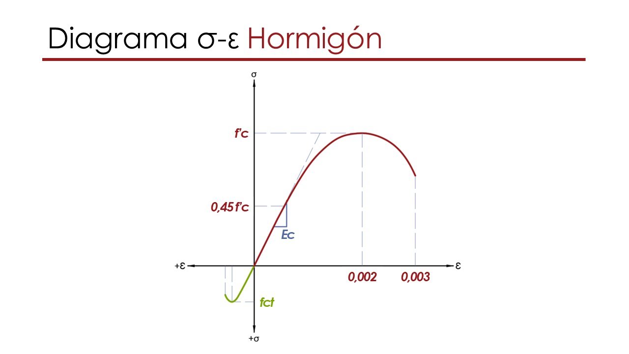 Mecánica de materiales | Diagrama Tensión – Deformación del Hormigón | Obtención e interpretación