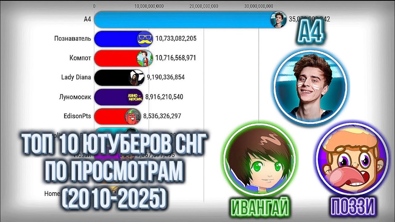 Топ 10 Ютуберов СНГ по Просмотрам (2010-2025)
