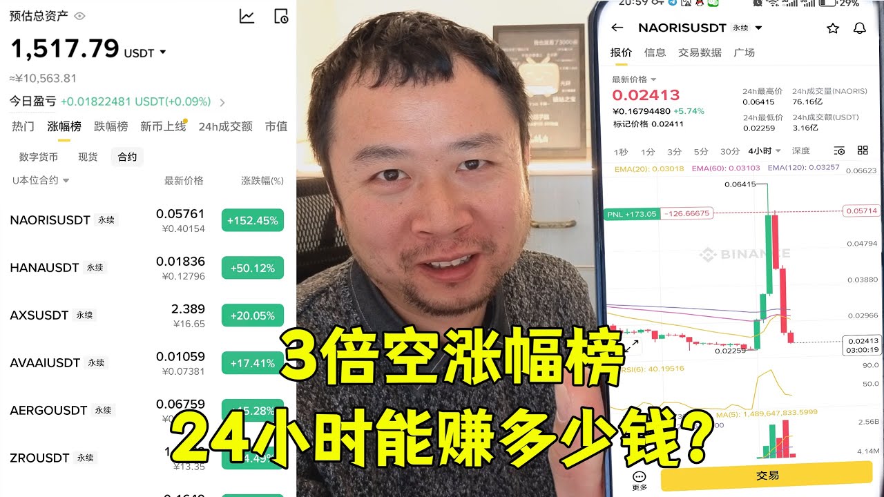 又空到一个归0币，从涨幅150％空下去了，实测记录1000U空涨幅榜前十第5天，24小时能赚多少钱？