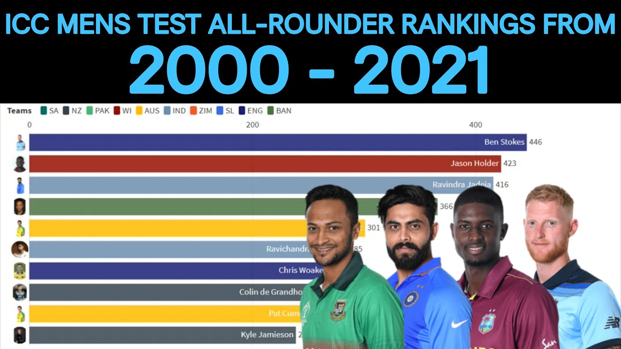 ICC Men's Test All-Rounder Rankings | 2000 - 2021 | Rankings Each Year | Data Visualizer 21