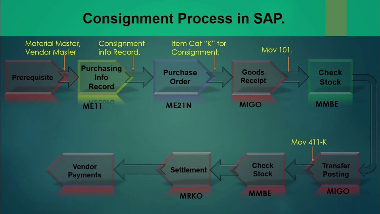 06.5) Заказ на поставку консигнации поставщику и его обработка — SAP MM (ECC / S4 HANA). #sap #sa...
